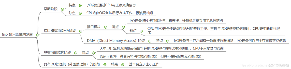 计算机组成原理——输入输出系统_数据