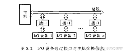 计算机组成原理——输入输出系统_工作效率_03