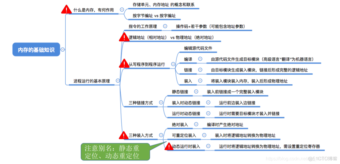 操作系统——内存、内存管理概念_操作系统