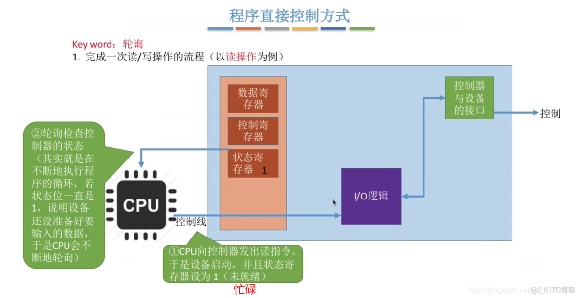 操作系统——输入输出系统_数据_14