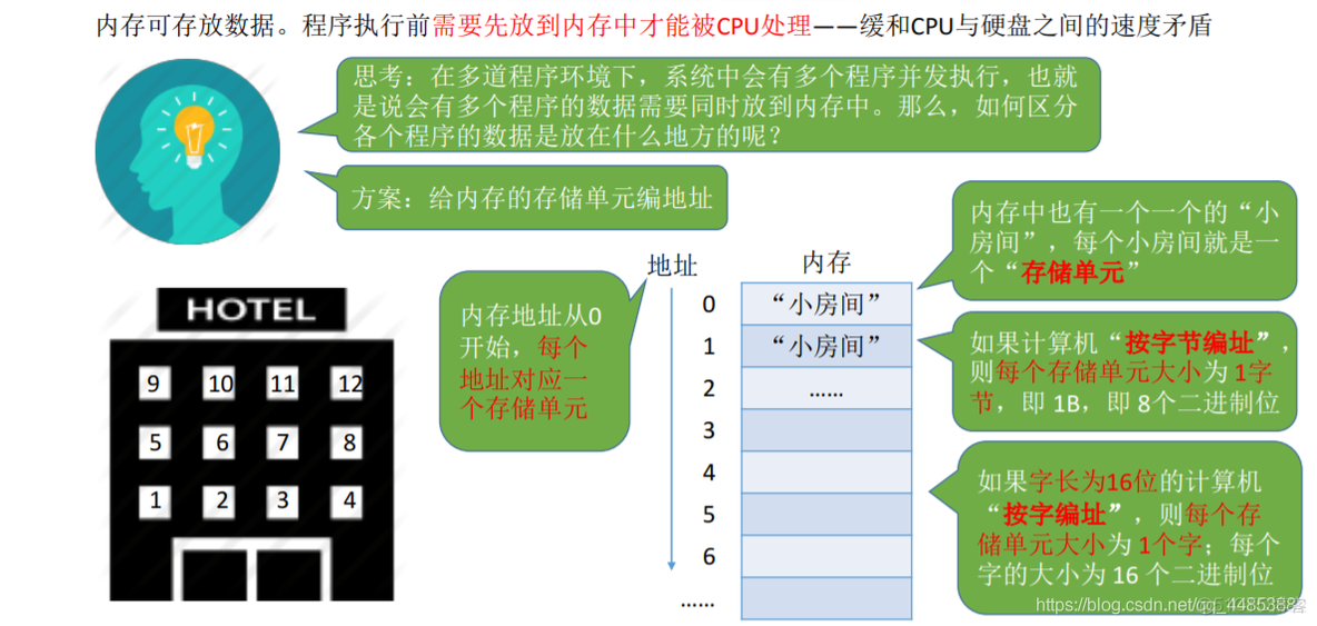 操作系统——内存、内存管理概念_物理地址_02