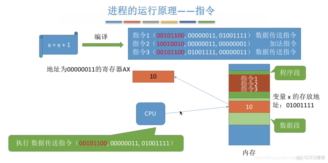 操作系统——内存、内存管理概念_重定位_03