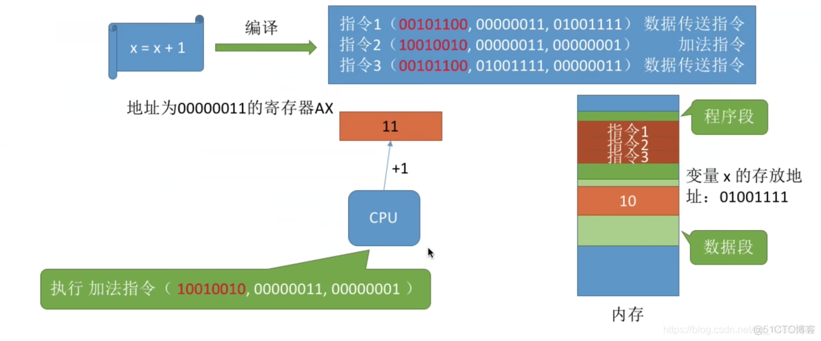 操作系统——内存、内存管理概念_重定位_04