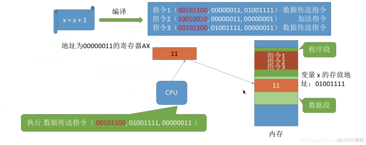 操作系统——内存、内存管理概念_物理地址_05