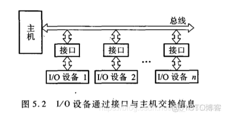 计算机组成原理——输入输出系统_数据_14