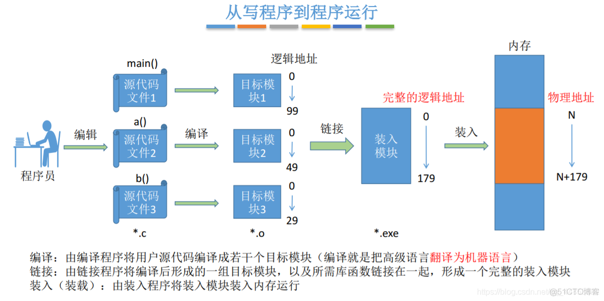 操作系统——内存、内存管理概念_重定位_08