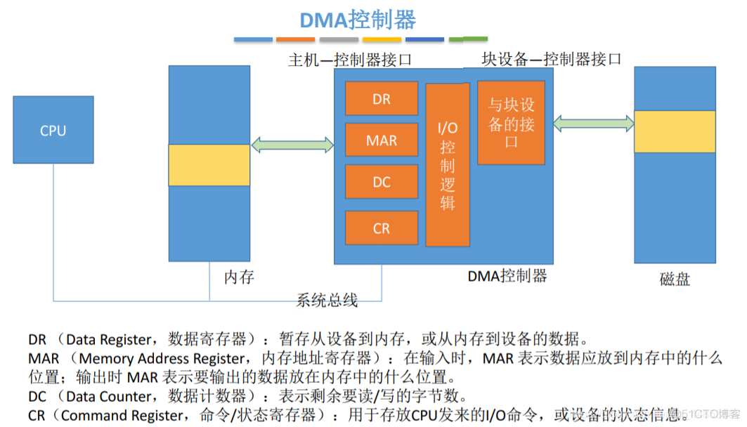 操作系统——输入输出系统_数据_21