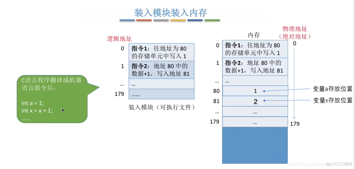 操作系统——内存、内存管理概念_重定位_09