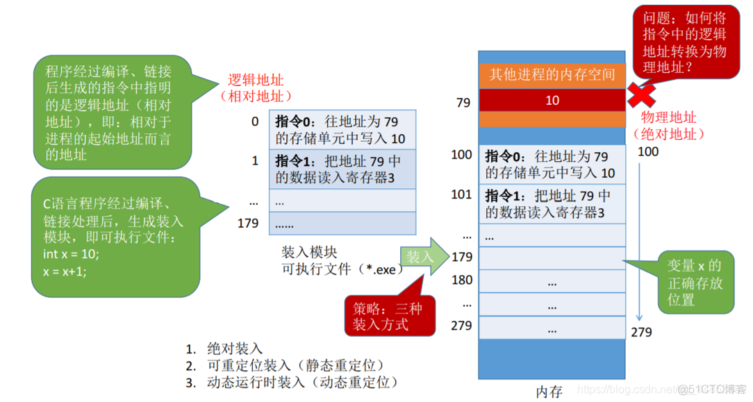 操作系统——内存、内存管理概念_操作系统_10