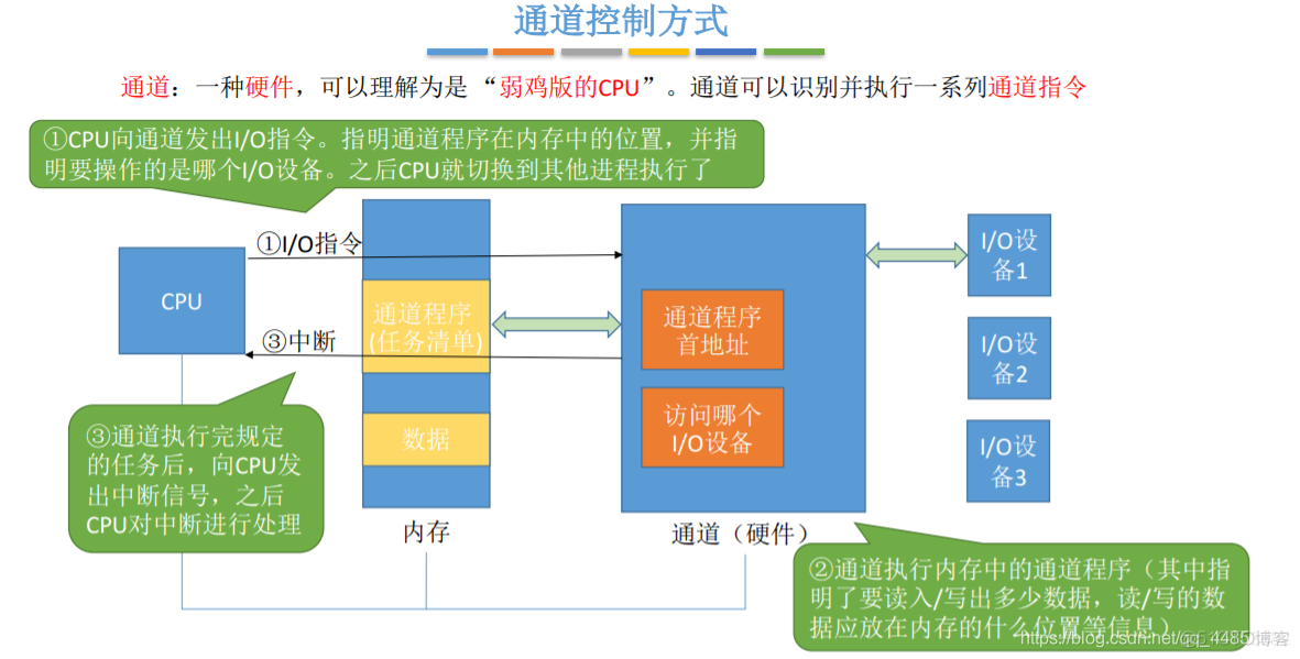 操作系统——输入输出系统_操作系统_23