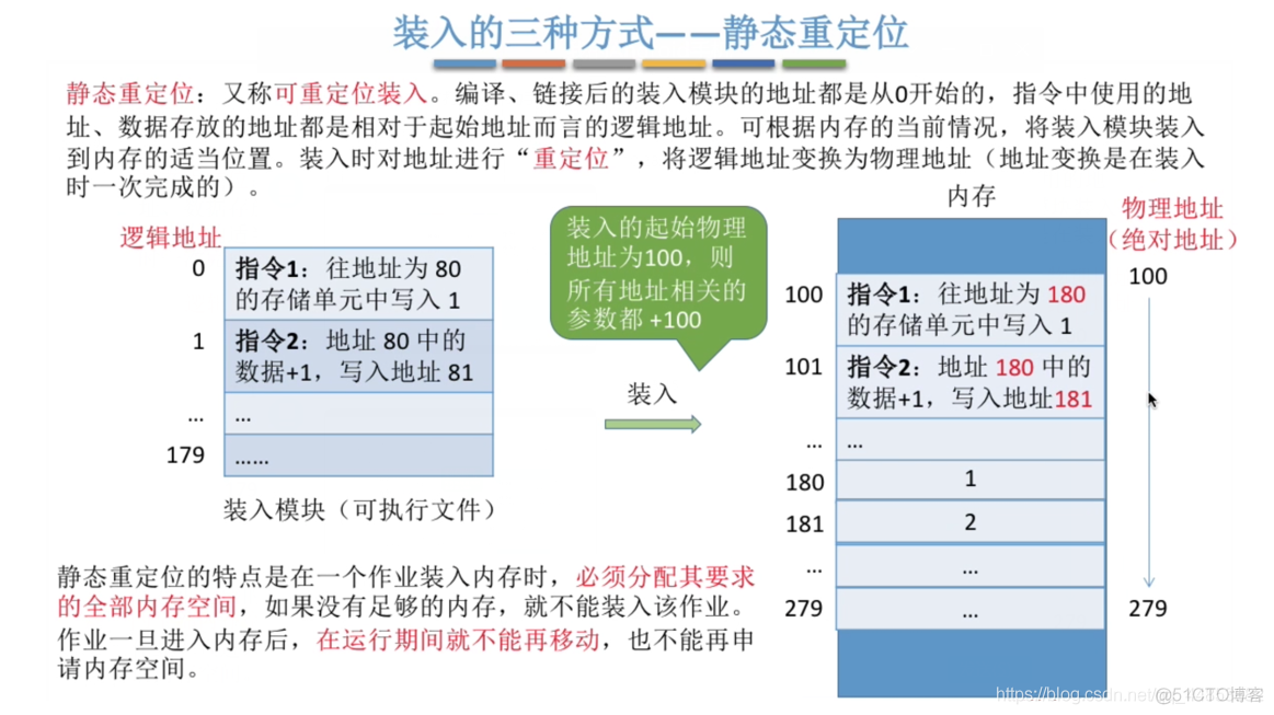 操作系统——内存、内存管理概念_物理地址_12