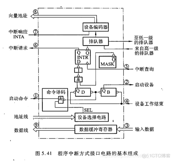 计算机组成原理——输入输出系统_主存_23