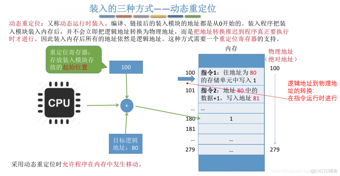 操作系统——内存、内存管理概念_内存空间_13