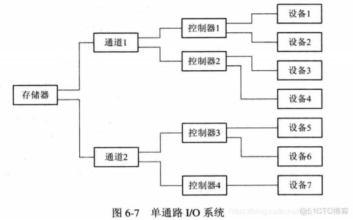 操作系统——输入输出系统_数据信号_26