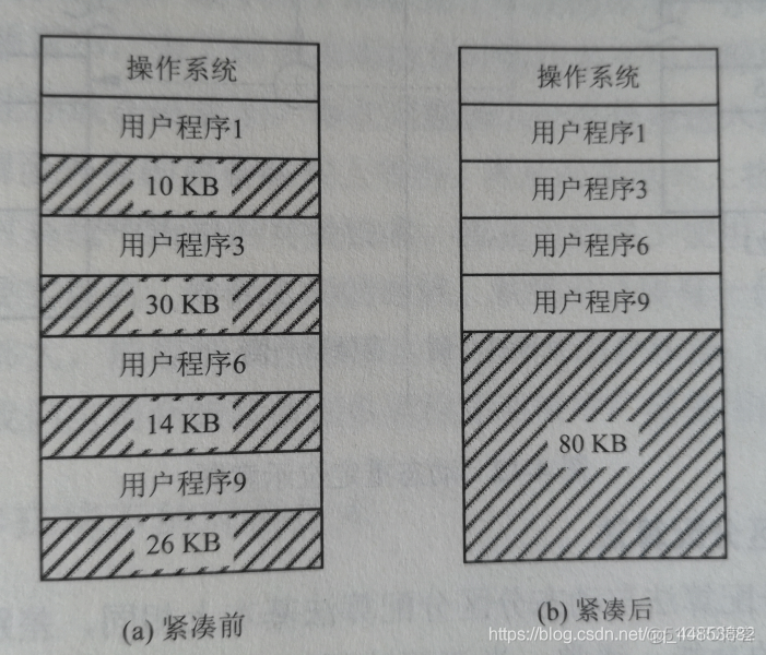 操作系统——内存、内存管理概念_重定位_14