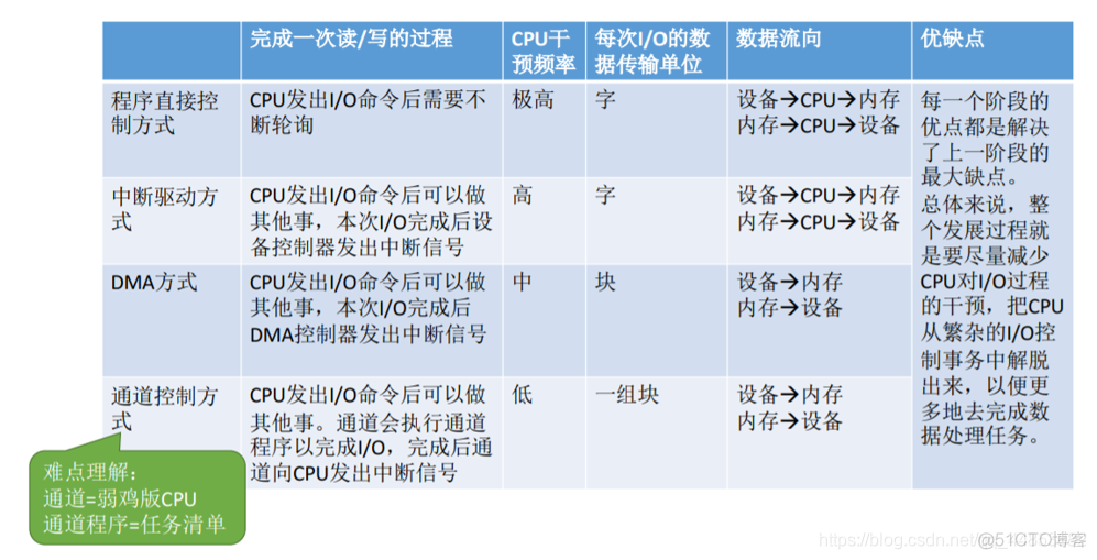 操作系统——输入输出系统_数据信号_28