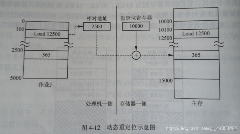 操作系统——内存、内存管理概念_内存空间_15