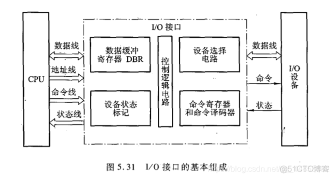 计算机组成原理——输入输出系统_数据_33