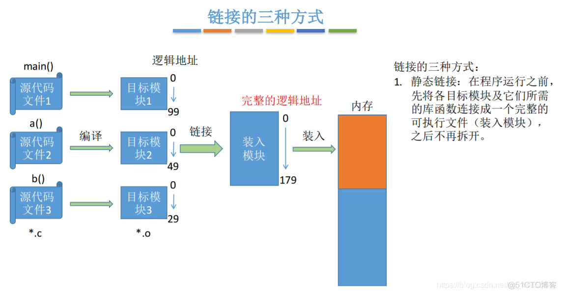 操作系统——内存、内存管理概念_操作系统_17