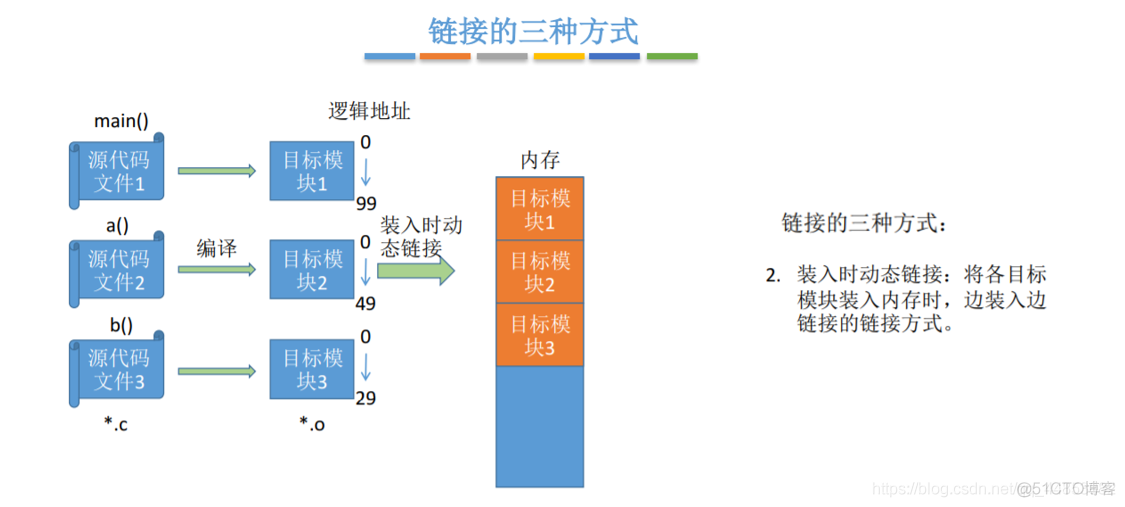 操作系统——内存、内存管理概念_物理地址_18