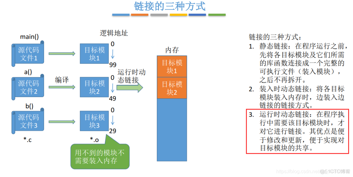 操作系统——内存、内存管理概念_内存空间_19