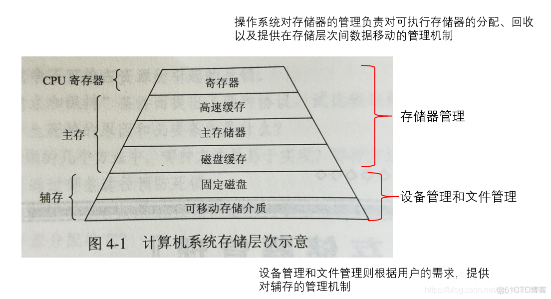 操作系统——内存、内存管理概念_内存空间_20