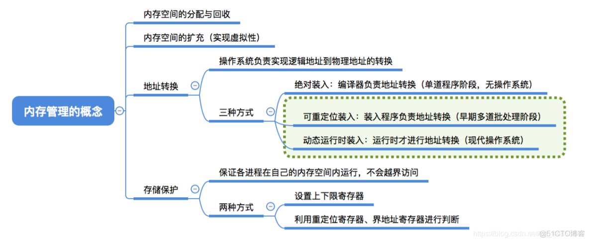 操作系统——内存、内存管理概念_操作系统_21