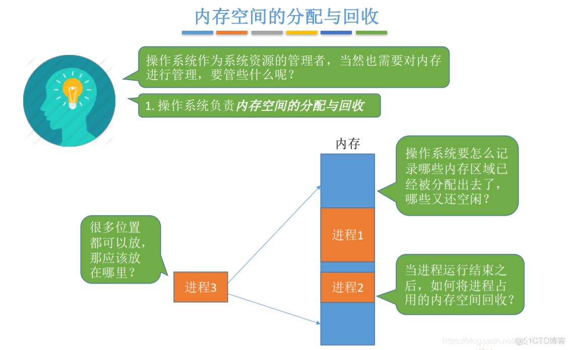 操作系统——内存、内存管理概念_操作系统_22