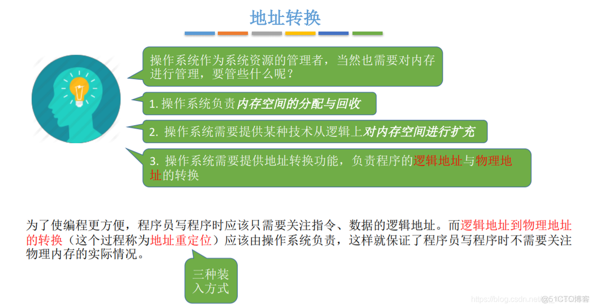 操作系统——内存、内存管理概念_重定位_24