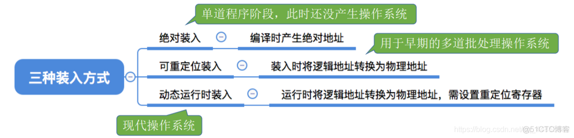 操作系统——内存、内存管理概念_内存空间_25