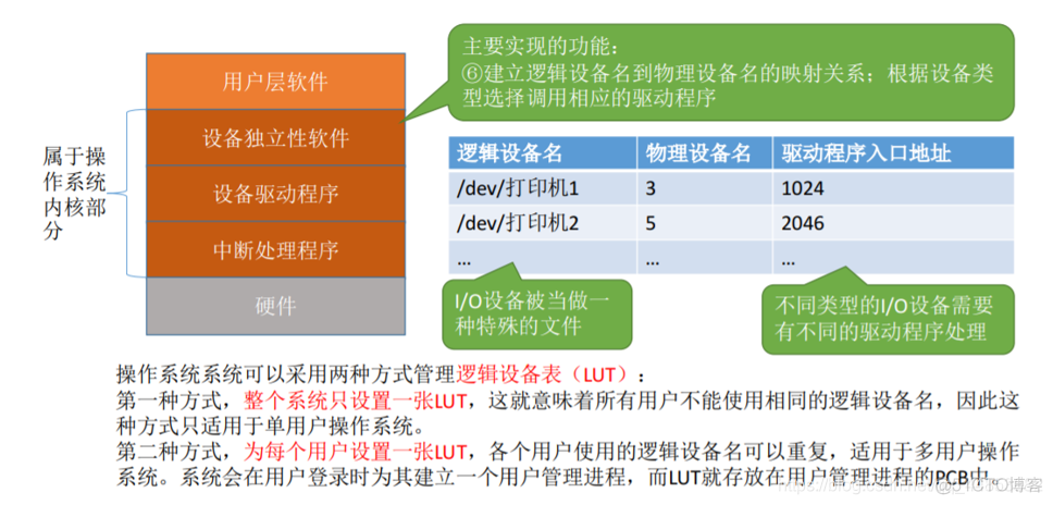 操作系统——输入输出系统_数据信号_41