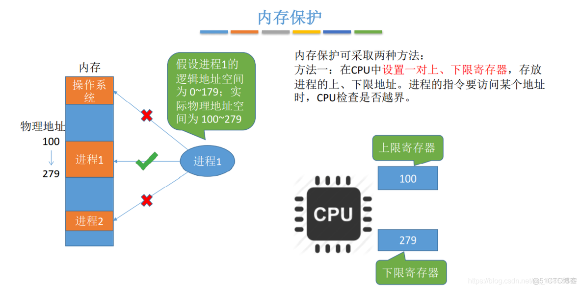 操作系统——内存、内存管理概念_操作系统_27