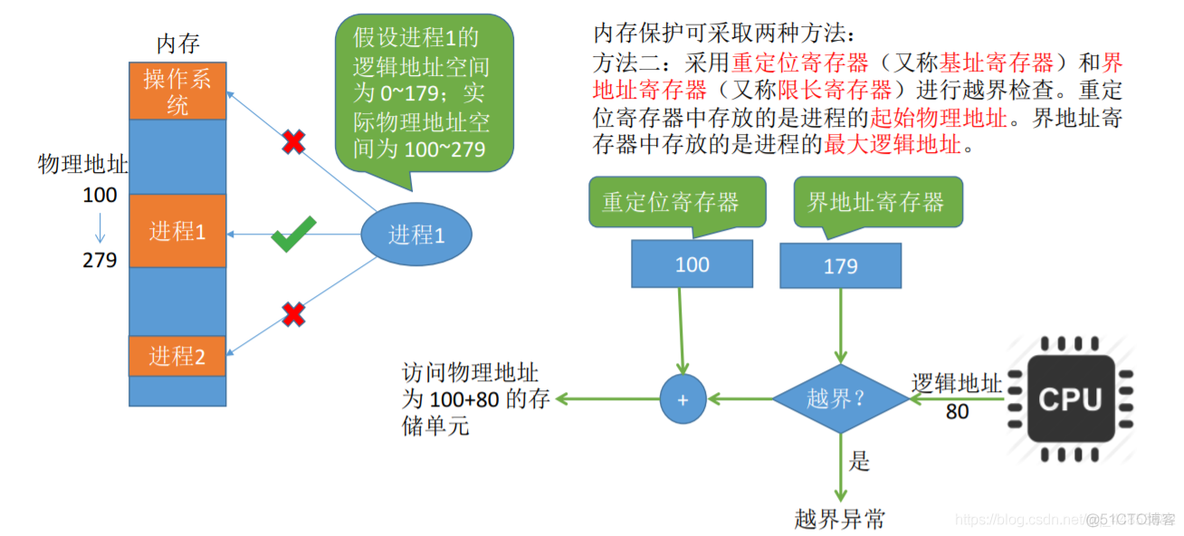 操作系统——内存、内存管理概念_操作系统_28