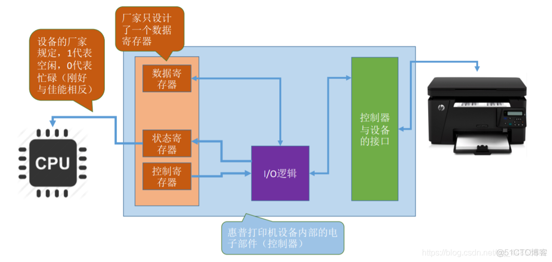 操作系统——输入输出系统_数据_44