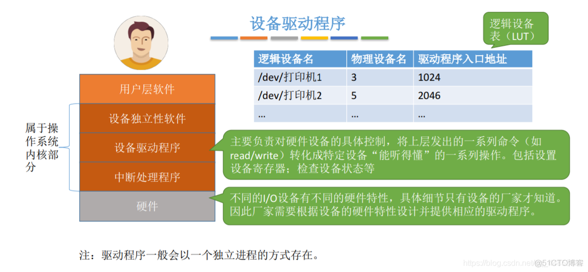 操作系统——输入输出系统_操作系统_45