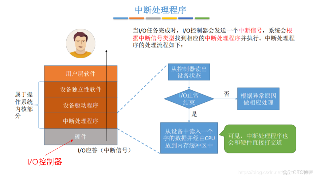 操作系统——输入输出系统_信号线_47