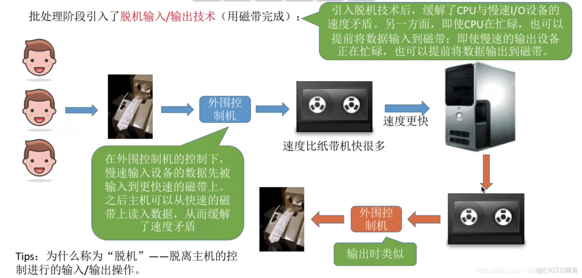 操作系统——输入输出系统_信号线_57