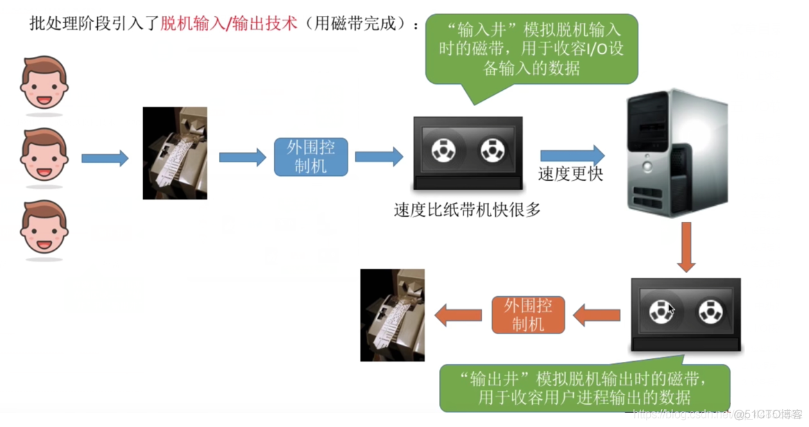 操作系统——输入输出系统_操作系统_59