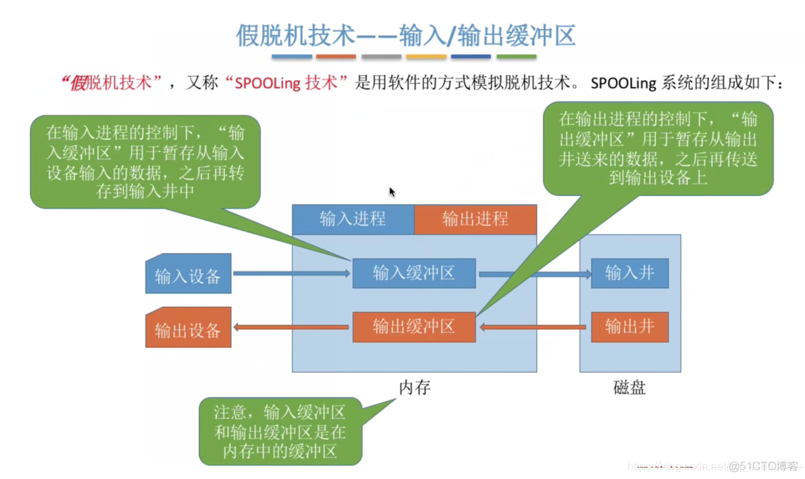 操作系统——输入输出系统_信号线_62