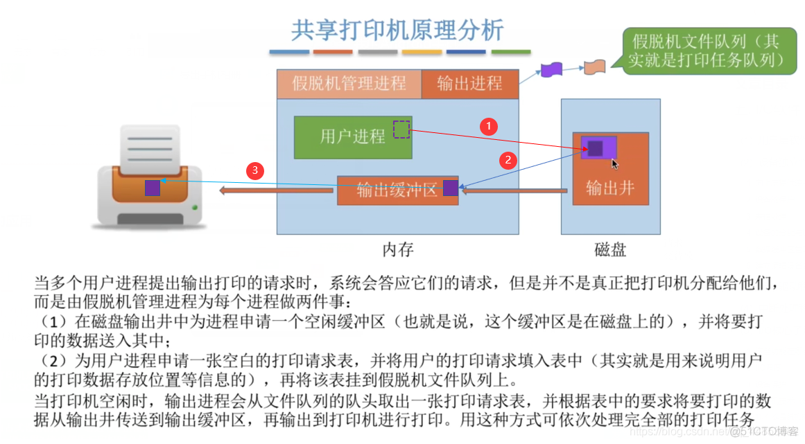 操作系统——输入输出系统_数据信号_64