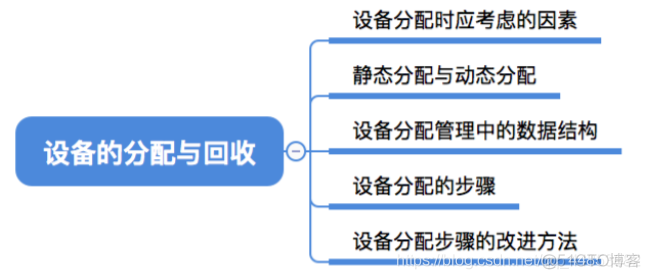 操作系统——输入输出系统_数据_66