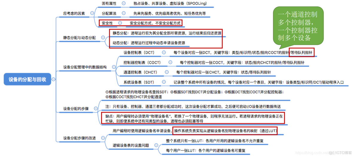 操作系统——输入输出系统_操作系统_67