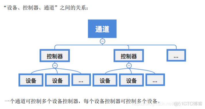 操作系统——输入输出系统_信号线_73