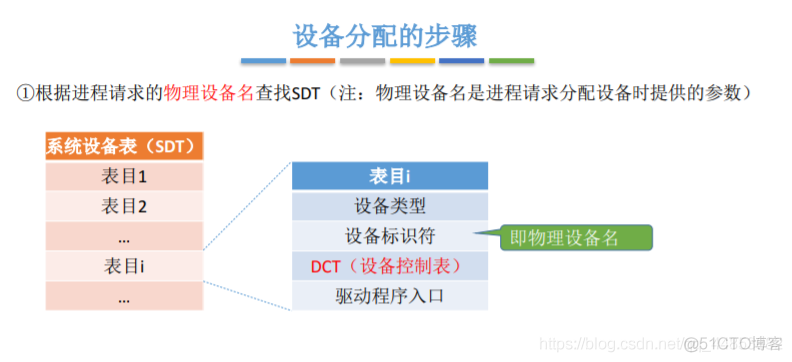 操作系统——输入输出系统_数据信号_78