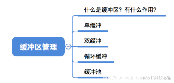 操作系统——输入输出系统_操作系统_86