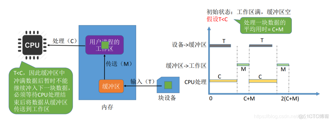 操作系统——输入输出系统_信号线_93