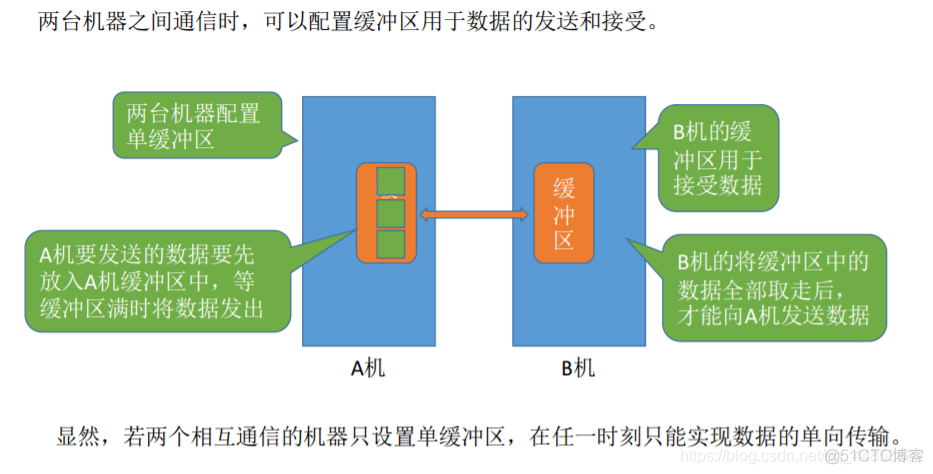 操作系统——输入输出系统_信号线_95