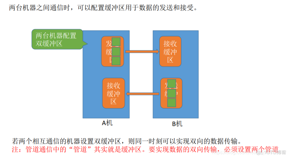 操作系统——输入输出系统_数据信号_100