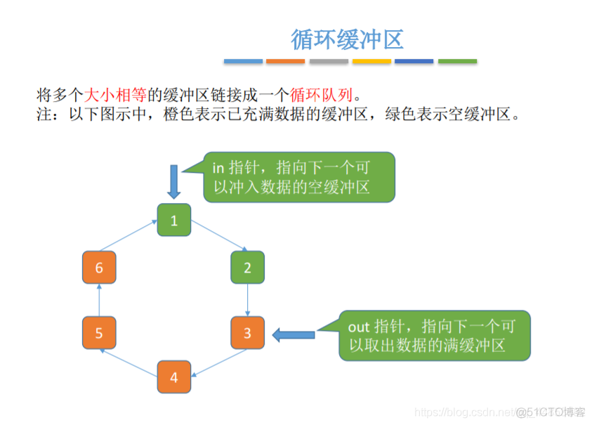 操作系统——输入输出系统_数据信号_101