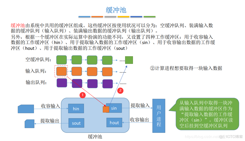 操作系统——输入输出系统_数据_103